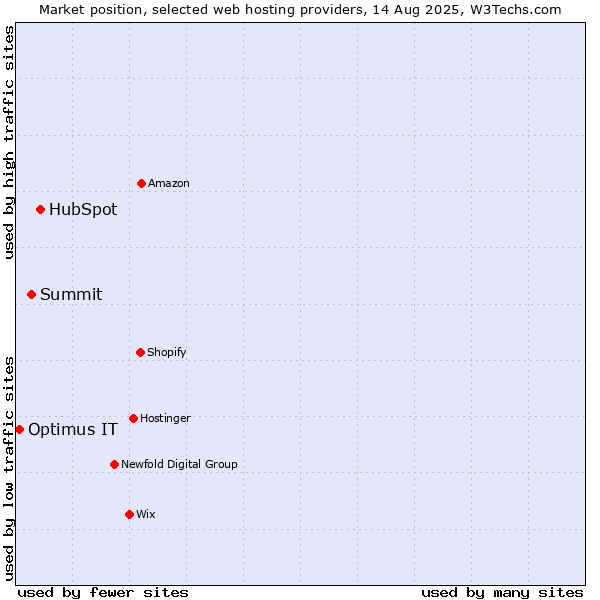 Market position of HubSpot vs. Summit vs. Optimus IT