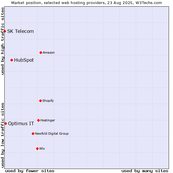Market position of HubSpot vs. Optimus IT vs. SK Telecom
