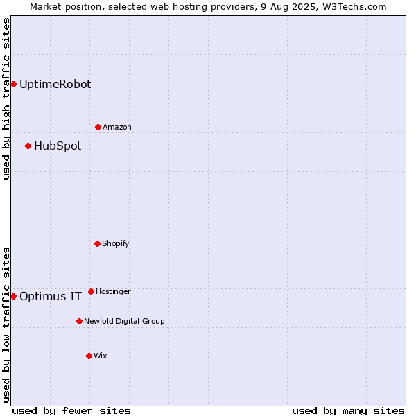 Market position of HubSpot vs. UptimeRobot vs. Optimus IT
