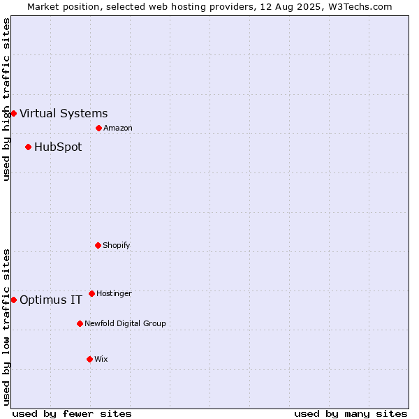 Market position of HubSpot vs. Virtual Systems vs. Optimus IT