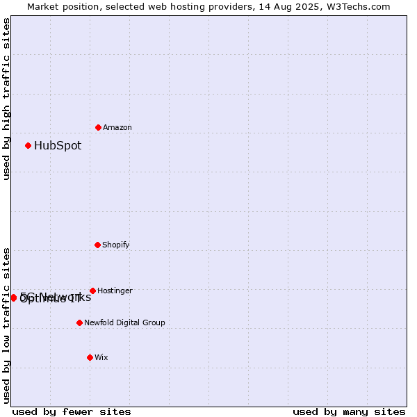 Market position of HubSpot vs. 5G Networks vs. Optimus IT