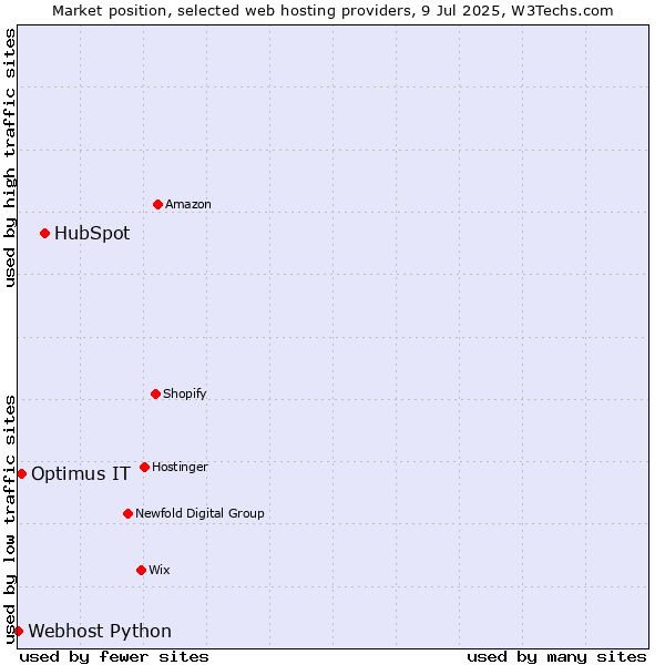 Market position of HubSpot vs. Optimus IT vs. Webhost Python