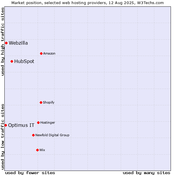 Market position of HubSpot vs. Webzilla vs. Optimus IT