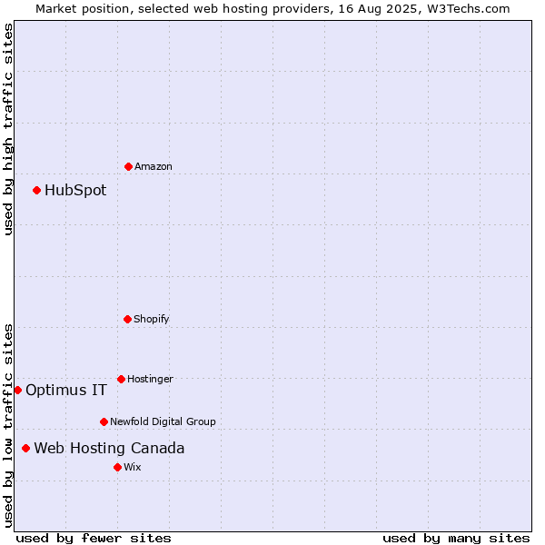 Market position of HubSpot vs. Web Hosting Canada vs. Optimus IT