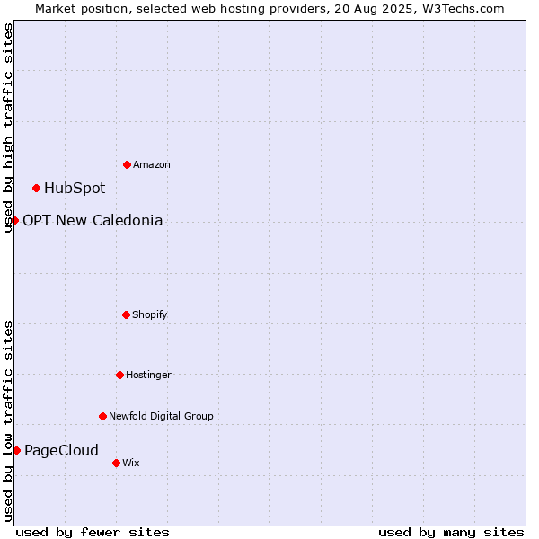 Market position of HubSpot vs. PageCloud vs. OPT New Caledonia