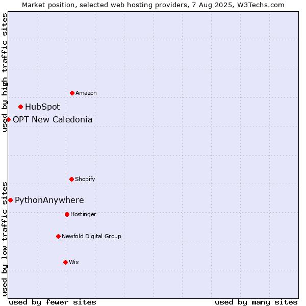 Market position of HubSpot vs. PythonAnywhere vs. OPT New Caledonia