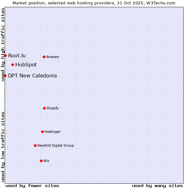 Market position of HubSpot vs. Root.lu vs. OPT New Caledonia