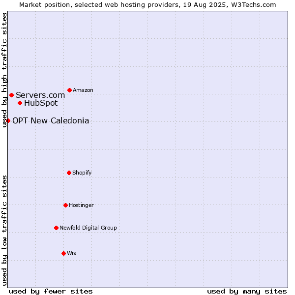 Market position of HubSpot vs. Servers.com vs. OPT New Caledonia