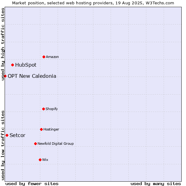 Market position of HubSpot vs. Setcor vs. OPT New Caledonia