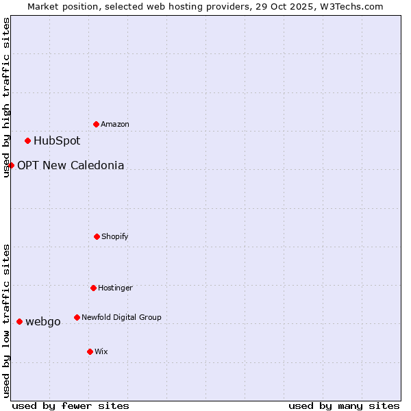 Market position of HubSpot vs. webgo vs. OPT New Caledonia