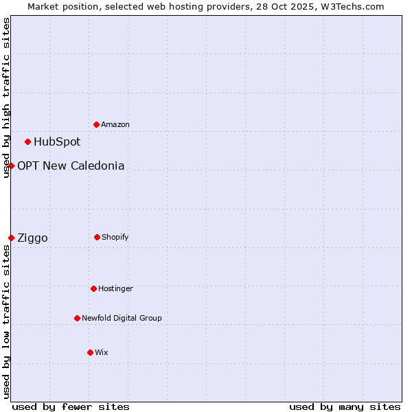 Market position of HubSpot vs. Ziggo vs. OPT New Caledonia