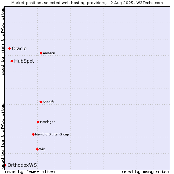 Market position of HubSpot vs. Oracle vs. OrthodoxWS