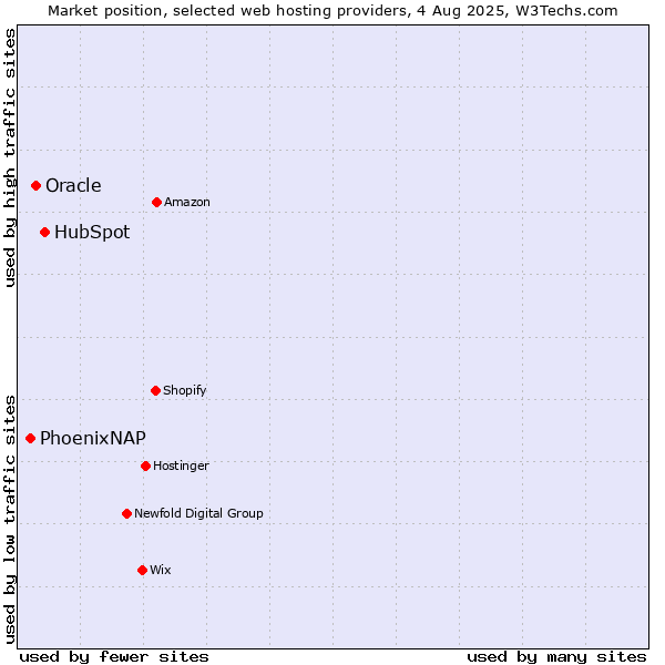 Market position of HubSpot vs. Oracle vs. PhoenixNAP