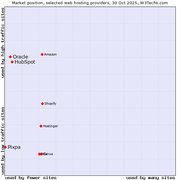 Market position of HubSpot vs. Oracle vs. Pixpa