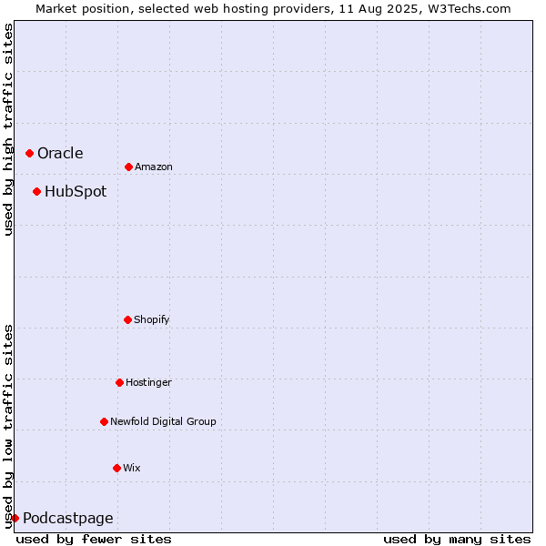 Market position of HubSpot vs. Oracle vs. Podcastpage