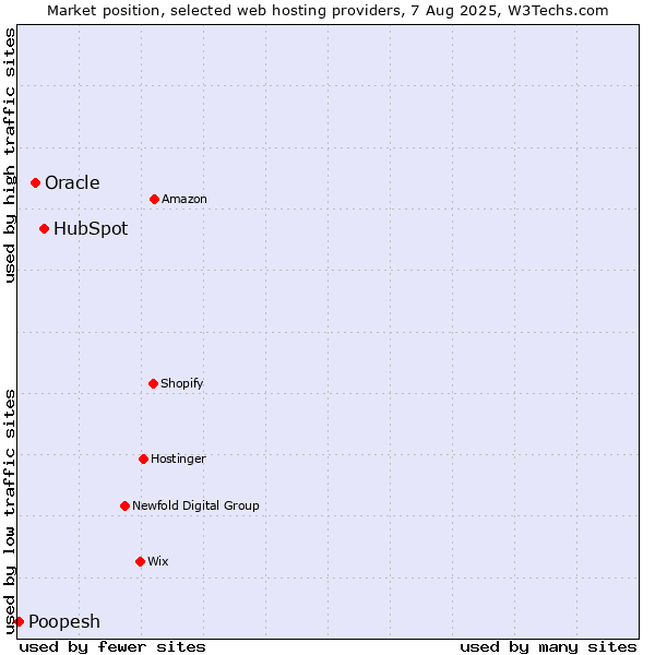 Market position of HubSpot vs. Oracle vs. Poopesh