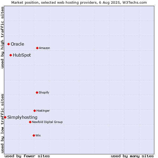 Market position of HubSpot vs. Oracle vs. Simplyhosting