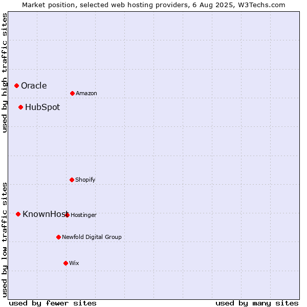 Market position of HubSpot vs. KnownHost vs. Oracle