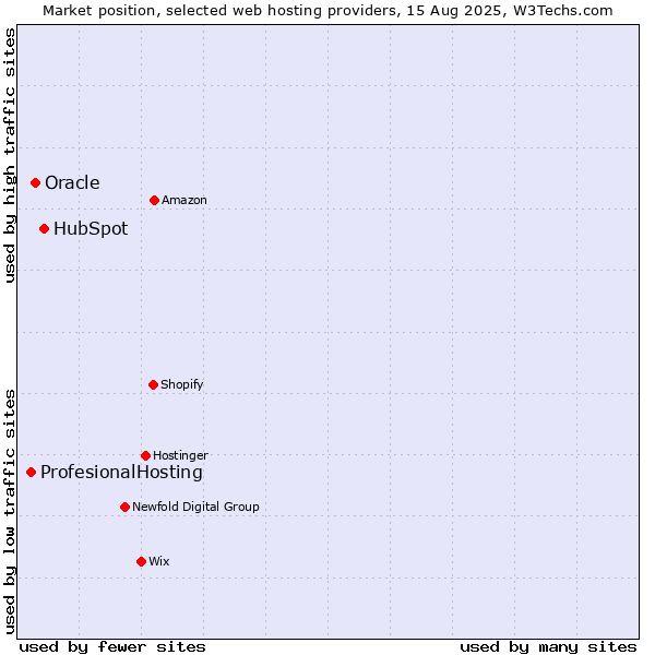 Market position of HubSpot vs. Oracle vs. ProfesionalHosting