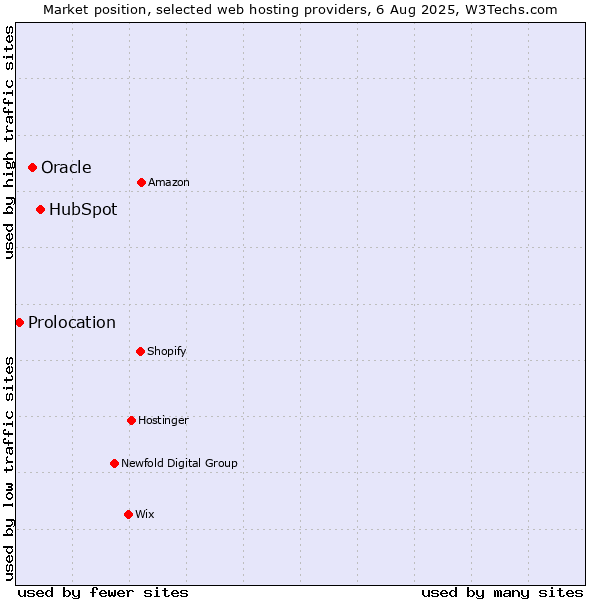 Market position of HubSpot vs. Oracle vs. Prolocation
