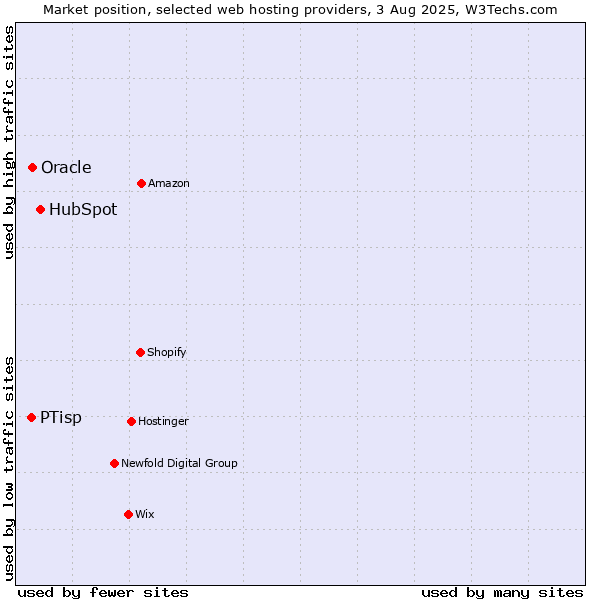 Market position of HubSpot vs. Oracle vs. PTisp