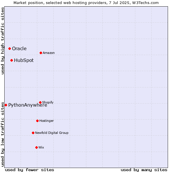 Market position of HubSpot vs. Oracle vs. PythonAnywhere