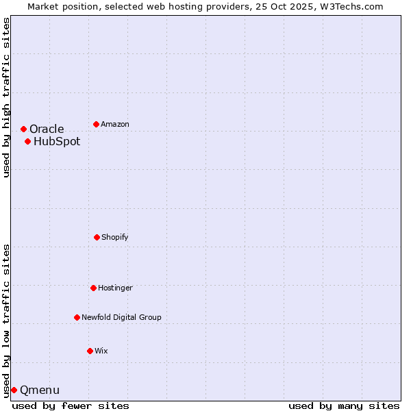 Market position of HubSpot vs. Oracle vs. Qmenu