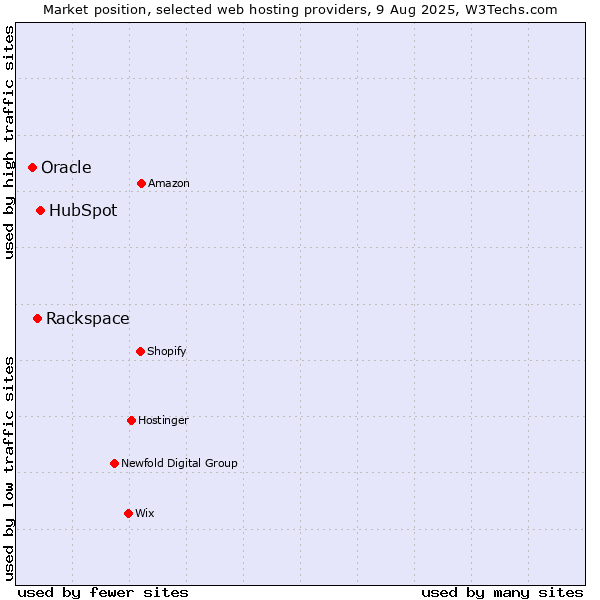 Market position of HubSpot vs. Rackspace vs. Oracle