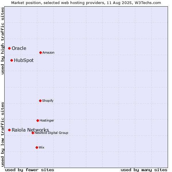 Market position of HubSpot vs. Oracle vs. Raiola Networks