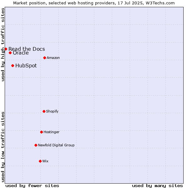 Market position of HubSpot vs. Oracle vs. Read the Docs