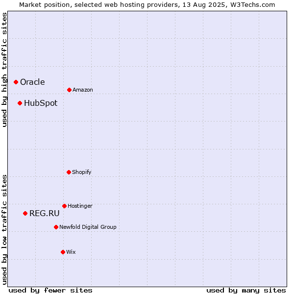 Market position of REG.RU vs. HubSpot vs. Oracle