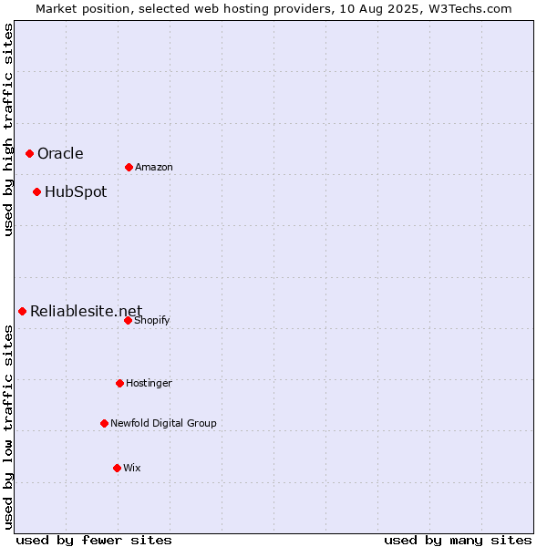 Market position of HubSpot vs. Oracle vs. Reliablesite.net