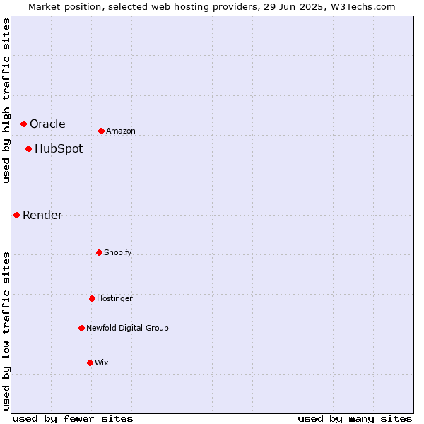Market position of HubSpot vs. Oracle vs. Render