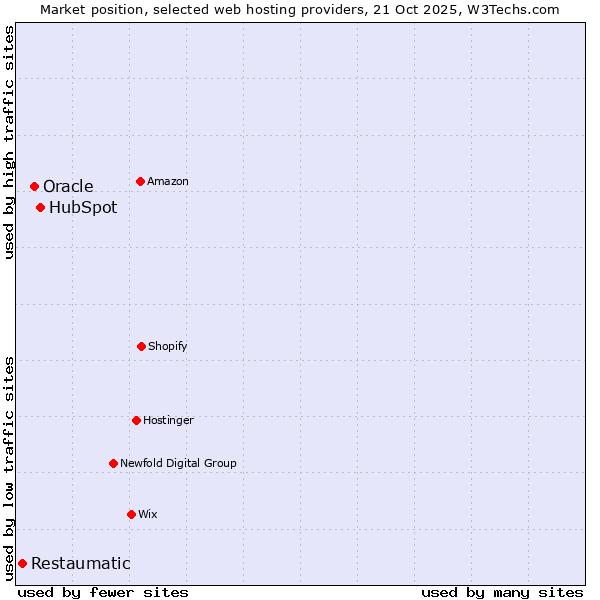 Market position of HubSpot vs. Oracle vs. Restaumatic