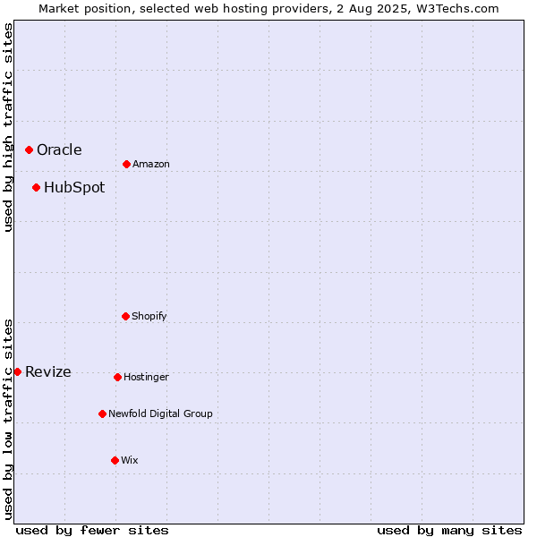 Market position of HubSpot vs. Oracle vs. Revize