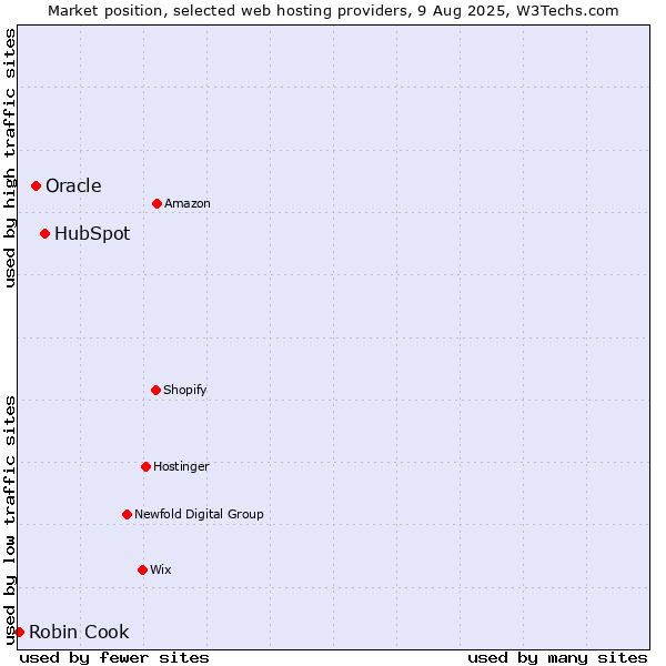 Market position of HubSpot vs. Oracle vs. Robin Cook