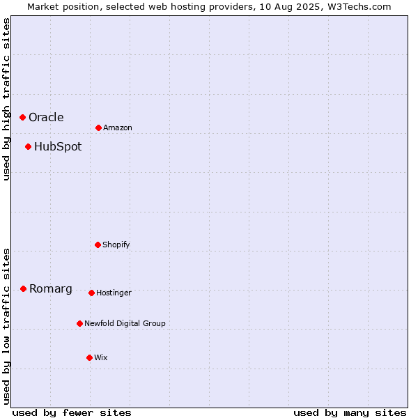 Market position of HubSpot vs. Romarg vs. Oracle