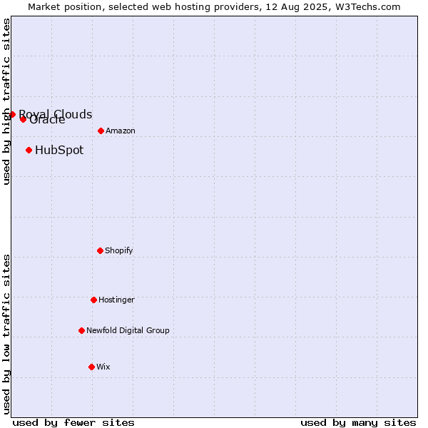 Market position of HubSpot vs. Oracle vs. Royal Clouds