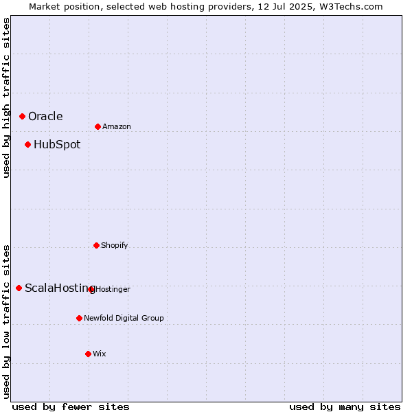 Market position of HubSpot vs. Oracle vs. ScalaHosting