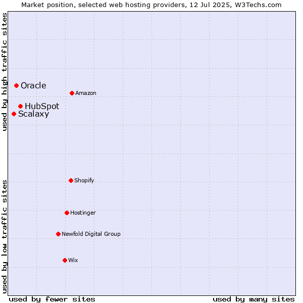 Market position of HubSpot vs. Oracle vs. Scalaxy