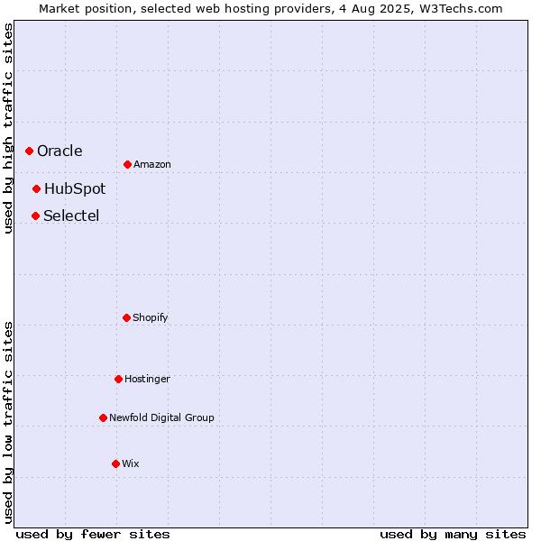 Market position of HubSpot vs. Selectel vs. Oracle
