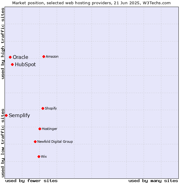 Market position of HubSpot vs. Oracle vs. Semplify