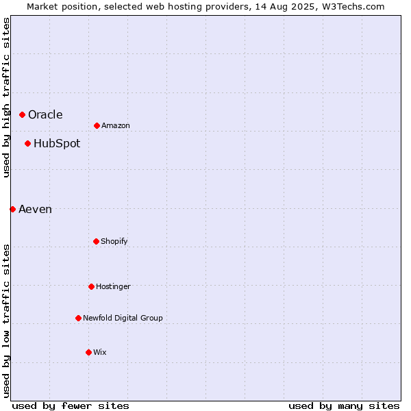 Market position of HubSpot vs. Oracle vs. Aeven