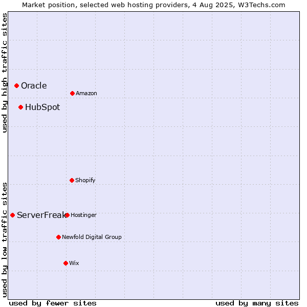 Market position of HubSpot vs. Oracle vs. ServerFreak