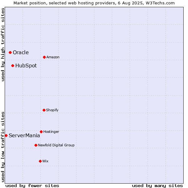Market position of HubSpot vs. Oracle vs. ServerMania