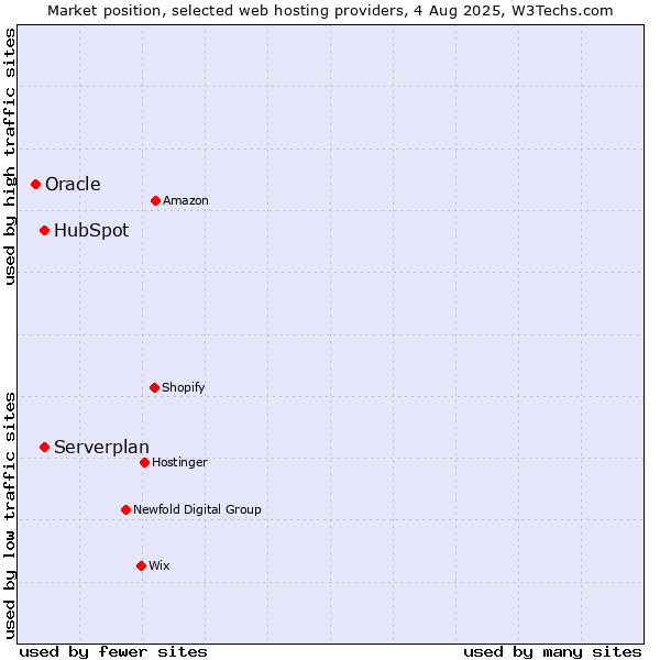Market position of Serverplan vs. HubSpot vs. Oracle