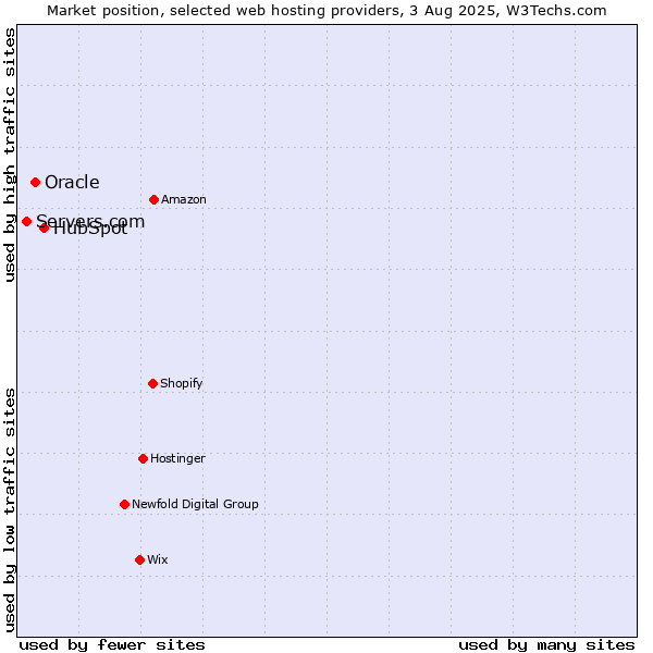 Market position of HubSpot vs. Oracle vs. Servers.com