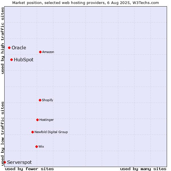 Market position of HubSpot vs. Oracle vs. Serverspot