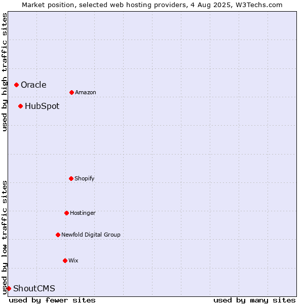 Market position of HubSpot vs. Oracle vs. ShoutCMS