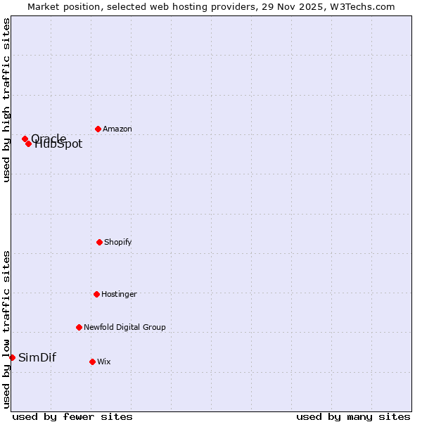 Market position of HubSpot vs. Oracle vs. SimDif